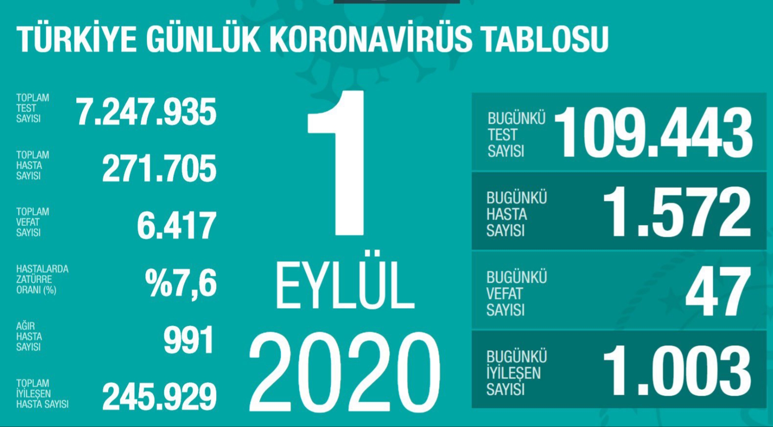 1 Eylül koronavirüs verileri açıklandı 