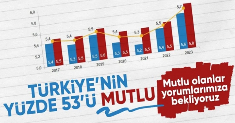 Türkiye'nin yüzde 52,7'si mutlu