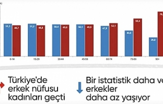 Türkiye nüfusunun yüzde 49,9'unu kadınlar,...