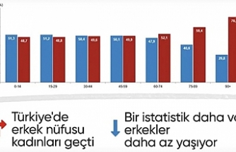 Türkiye nüfusunun yüzde 49,9'unu kadınlar, 50,1'ini erkekler oluşturdu