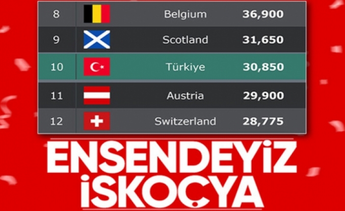 Türkiye, UEFA ülke puanı sıralamasında İskoçya'ya yaklaştı